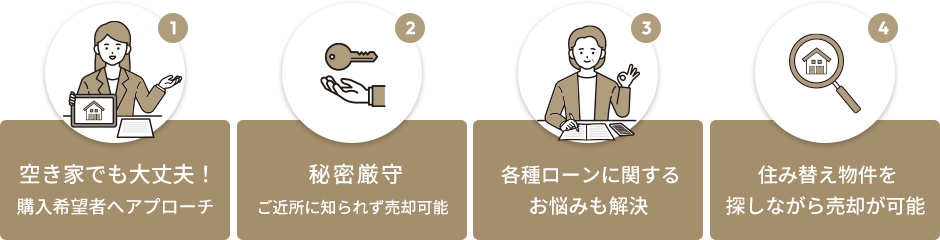 ①ア空き家でも大丈夫！購入希望者へアプローチ ②秘密厳守 ご近所に知られず売却可能 ③各種ローンに関するお悩みも解決 ④住み替え物件を探しながら売却が可能