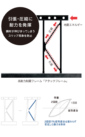 超高層ビルと同じ「座屈拘束技術」